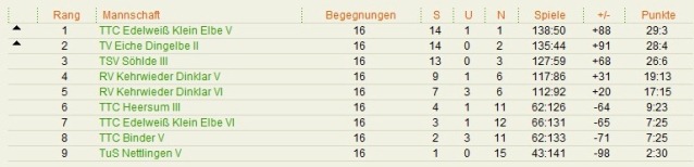 Tabelle 5.Herren